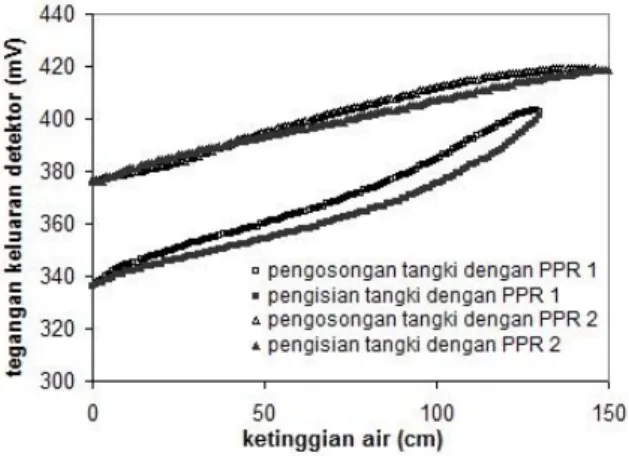 Gambar 5. Grafik hasil karakterisasi sensor ketinggian air dengan ketinggian air yang dibatasi untuk menghasilkan daerah  front slope