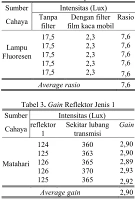 Tabel 2. Intensitas Lampu Fluoresen  Sumber  Intensitas (Lux)  Cahaya  Tanpa 