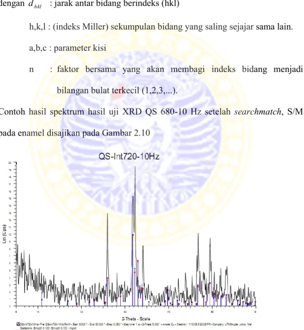 Gambar 2.10 Spektrum hasil uji XRD QS 680-10 Hz setelah search match, S/M  (Apsari, 2009 hal 126) 