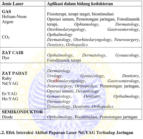 Tabel 2.1. Ringkasan penggunaan klinis laser dalam bidang kedokteran  (Apsari, 2009) 