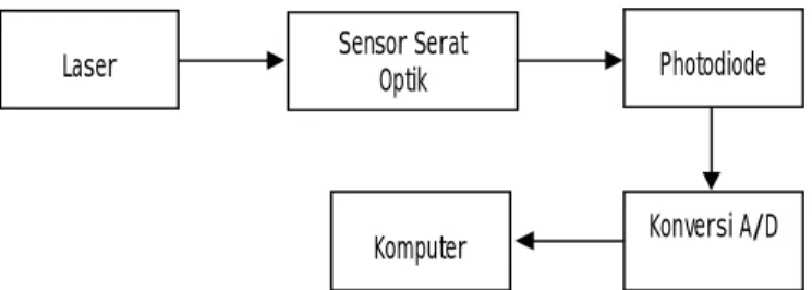 Gambar 1. Skema sensor serat optik berbasis mikrobending. 