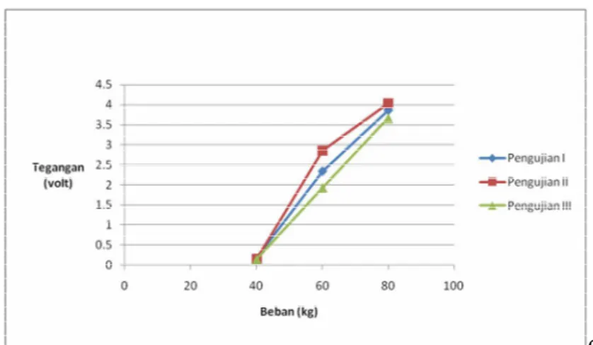 Gambar 3. Grafik respon sensor terhadap beban 40,60, dan 80 kg. 