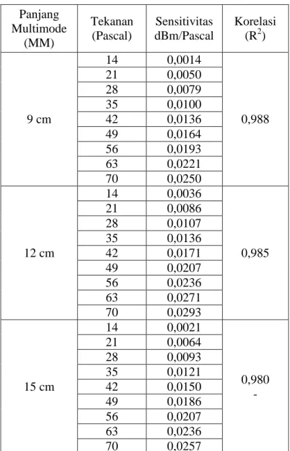 Tabel 1. Tekanan dan sensitivitas sensor SMS  Panjang  Multimode  (MM)  Tekanan (Pascal)  Sensitivitas  dBm/Pascal  Korelasi (R2)  9 cm  14  0,0014  0,988 21 0,0050 28 0,0079 35 0,0100 42 0,0136  49  0,0164  56  0,0193  63  0,0221  70  0,0250  12 cm  14  0