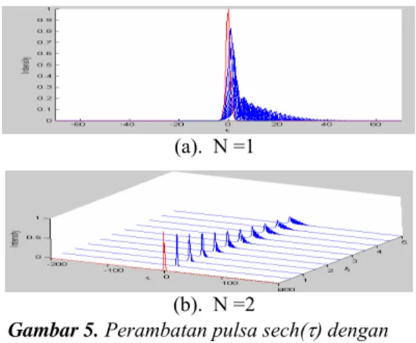 Tabel 5. Pergeseran puncak pulsa untuk seluruh  higher-order parameter, pada ξ  = 5, N 