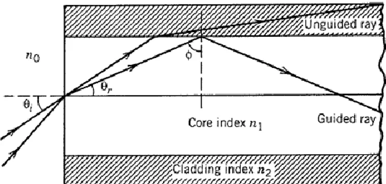 Gambar 2: Jalur sinar pada Fiber Step-index (Govind, 2002:25) 
