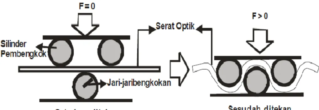 Gambar 1. Penekanan serat optik untuk pembengkokan three  bending (Hendi, 2009) 