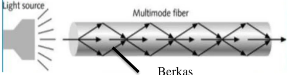 Gambar  4.  Serat  Optik  Multi  Mode  Fiber  Step  Index  (Saleh,1991). 