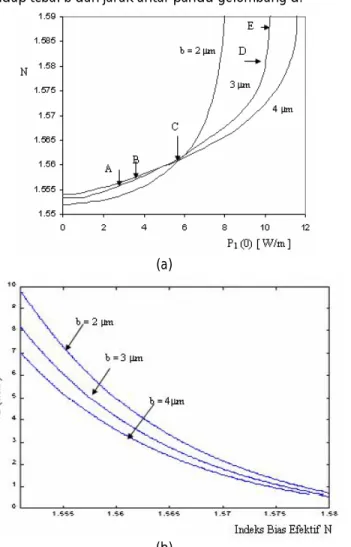 Gambar 2. (a) Variasi indeks bias efektif propagasi N fungsi dari daya masukan  P 1 (0), dan (b) Variasi koefisien kopling K 2  terhadap N untuk b = 2 m, 3m, 4 m 