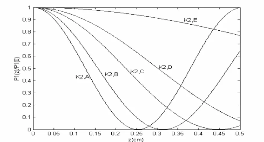 Gambar 3. Grafik perubahan pola propagasi gelombang sepanjang z yang   bervariasi terhadap perubahan koefisien kopling K 2  di titik-titik A, B, C, D dan E 