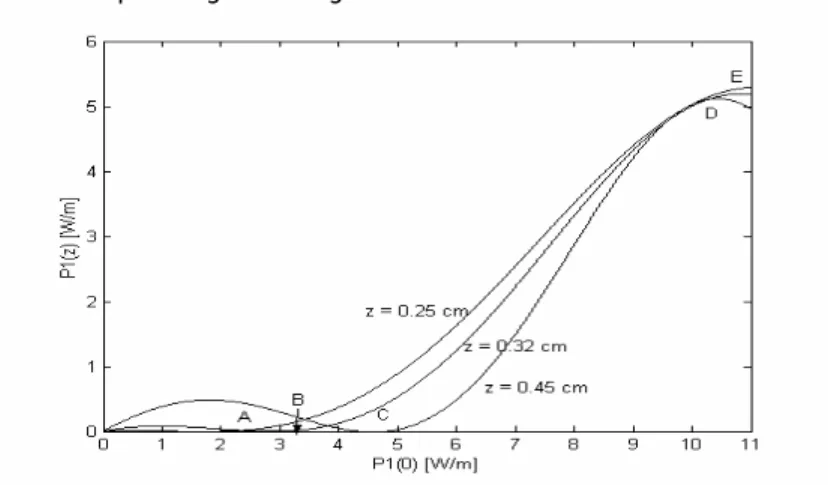 Gambar 4 Distribusi daya dari propagasi gelombang yang bervariasi   terhadap panjang propagasi z untuk  b = 3 m 