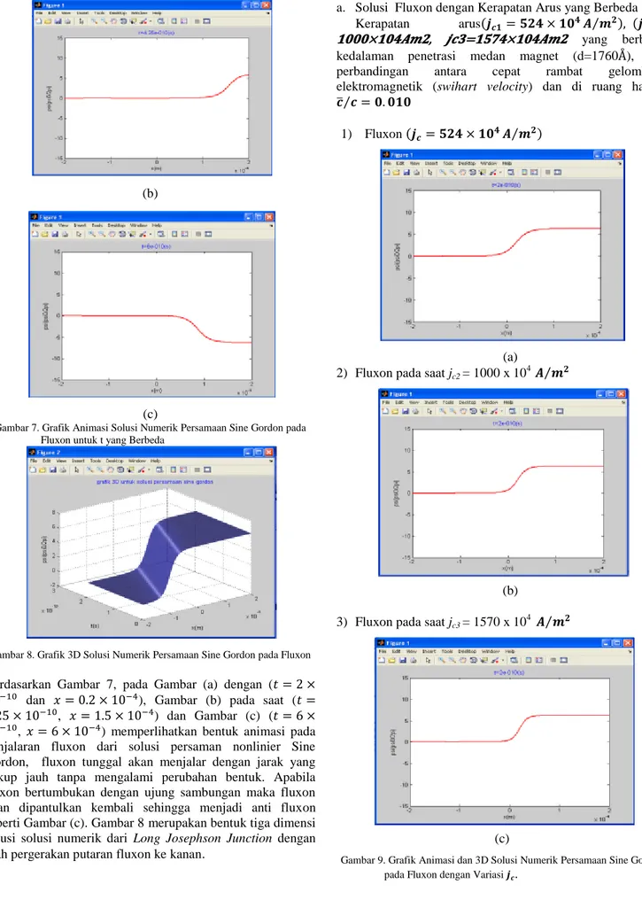 Gambar 8. Grafik 3D Solusi Numerik Persamaan Sine Gordon pada Fluxon  Berdasarkan  Gambar  7,  pada  Gambar  (a)  dengan  (                 dan                  ),  Gambar  (b)  pada  saat  (                  ,                  )  dan  Gambar  (c)  (      