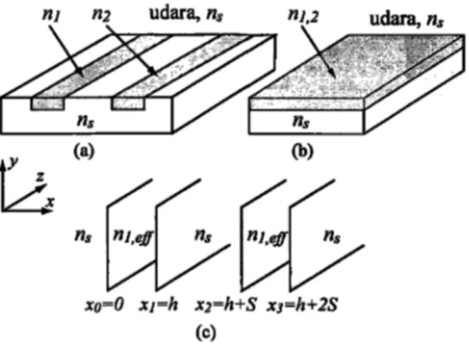 Gambar 1:  Struktur Geometri Directional-coupler 