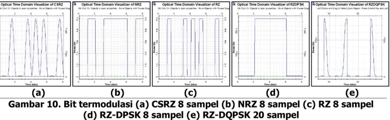 Gambar 10. Bit termodulasi (a) CSRZ 8 sampel (b) NRZ 8 sampel (c) RZ 8 sampel   (d) RZ-DPSK 8 sampel (e) RZ-DQPSK 20 sampel 