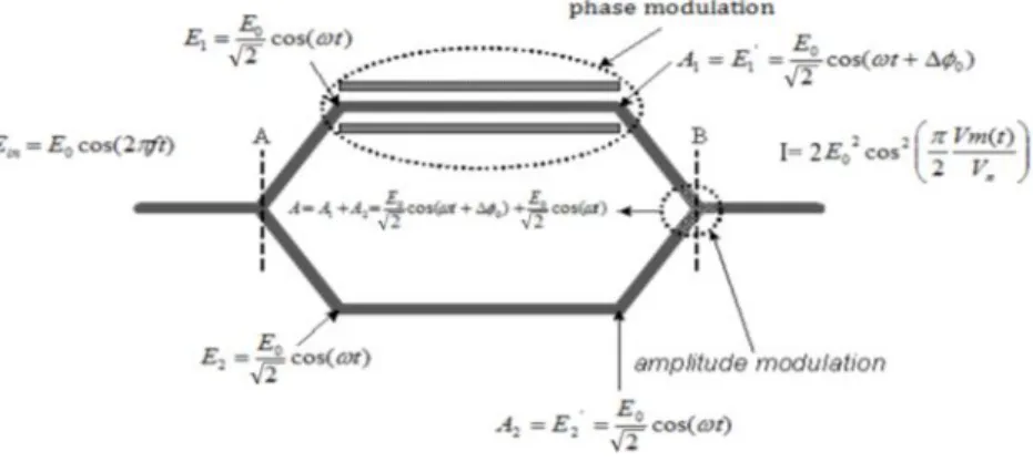 Gambar 2. Proses Modulasi pada Modulator Mach-Zehnder (Saputra, 2010) 