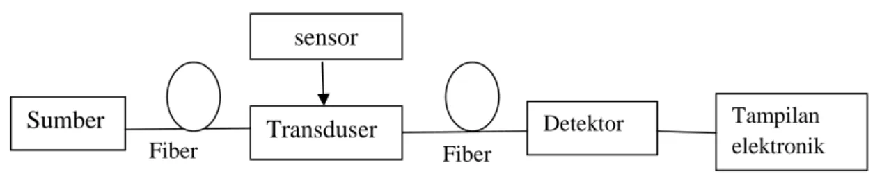 Gambar 8. Skema sistem sensor serat optik (Akhiruddin Maddu,2007:39)FiberFiberSumberTransdusersensor Detektor Tampilan elektronik Processing