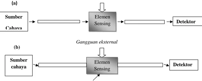 Gambar 9.Skema sensor serat optik (a) ekstrinsik dan (b) intrinsik (Akhiruddin Maddu,2007:40)Gangguan eksternal(a)SumberCahayaElemenSensing Detektor