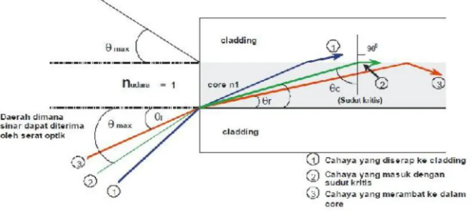 Gambar 3. Sudut dimana sinar dapat diterima oleh serat optik (Harsono, 2010:16)