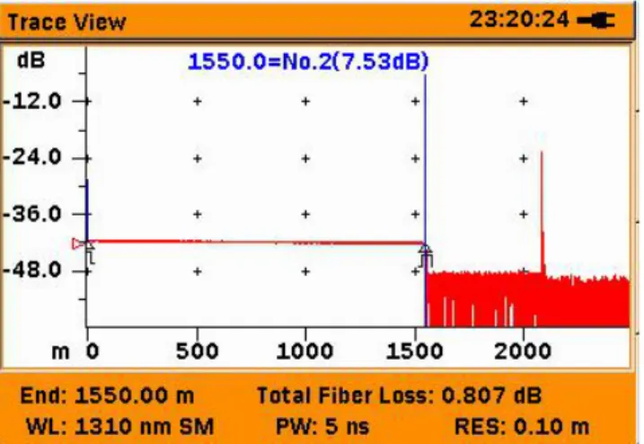 Gambar 4.3 Hasil Deteksi Serat Optik Bersturktur SMS dengan OTDR pada Pulsewidth 5 ns