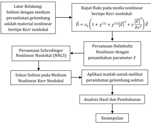 Gambar 1. Alur Kerangka Pemikiran 