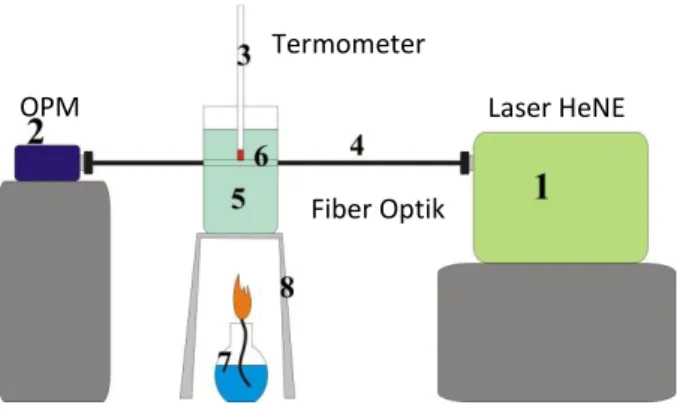 Gambar 1. Persambungan fiber optik  3.  Merangkaian  alat  seperti  pada  Gambar 