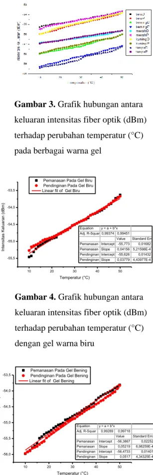 Gambar 4. Grafik hubungan antara  keluaran intensitas fiber optik (dBm)  terhadap perubahan temperatur (°C)  dengan gel warna biru 