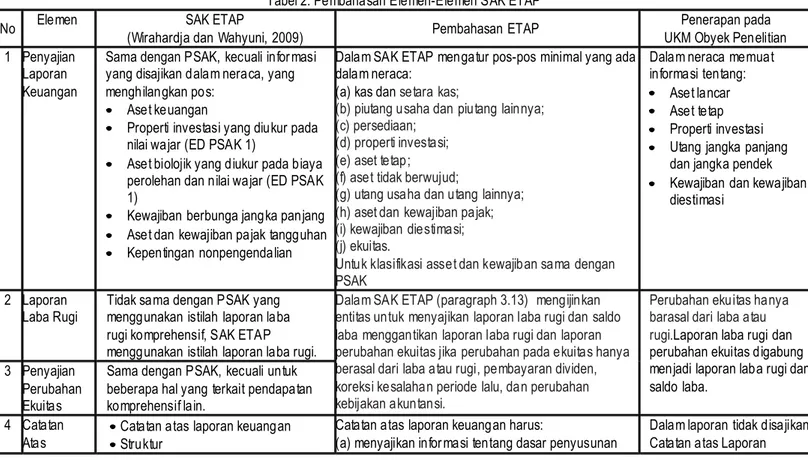 Tabel 2. Pembahasan Elemen-Elemen SAK ETAP 