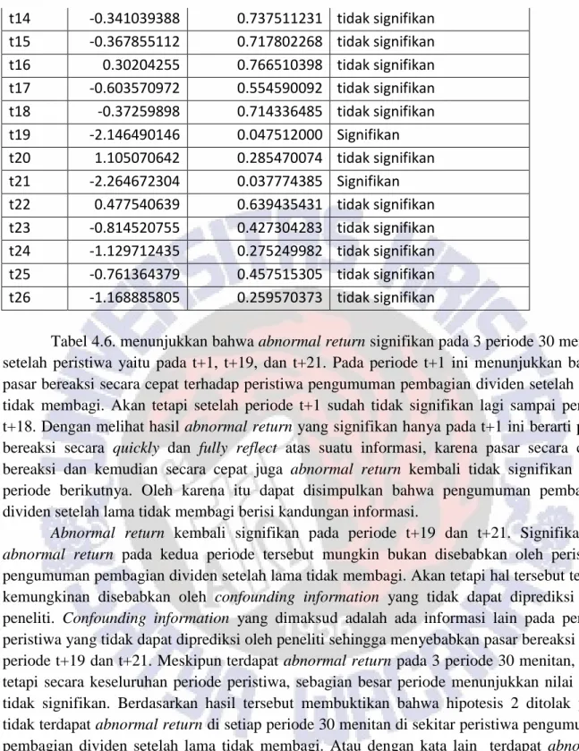 Tabel 4.6. menunjukkan bahwa abnormal return signifikan pada 3 periode 30 menitan  setelah  peristiwa  yaitu  pada  t+1,  t+19,  dan  t+21