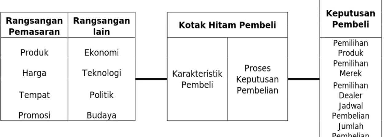 Gambar 2.1. Model Perilaku Pembeli 