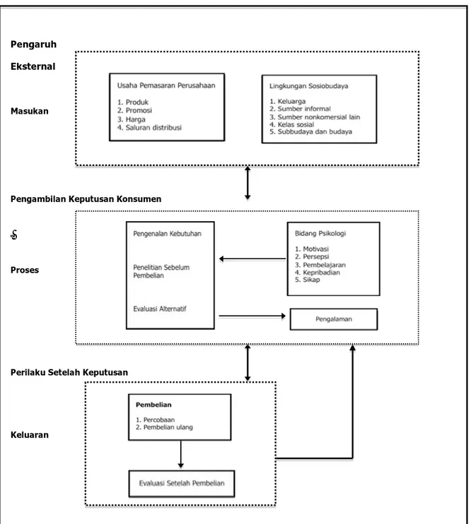 Gambar 2.3. Model Sederhana Pengambilan Keputusan 