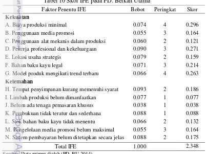 Tabel 10 Skor IFE pada PD. Berkah Utama 