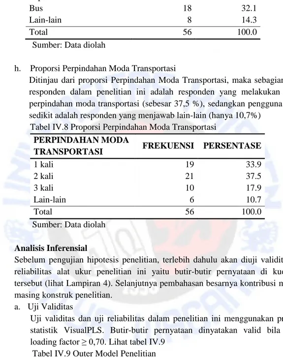 Tabel IV.7 Proporsi Alat Transportasi  