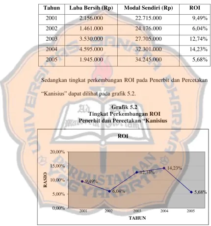 Grafik 5.2 Tingkat Perkembangan ROI 