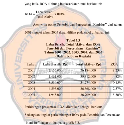 Tabel 5.3 Laba Bersih, Total Aktiva, dan ROA 