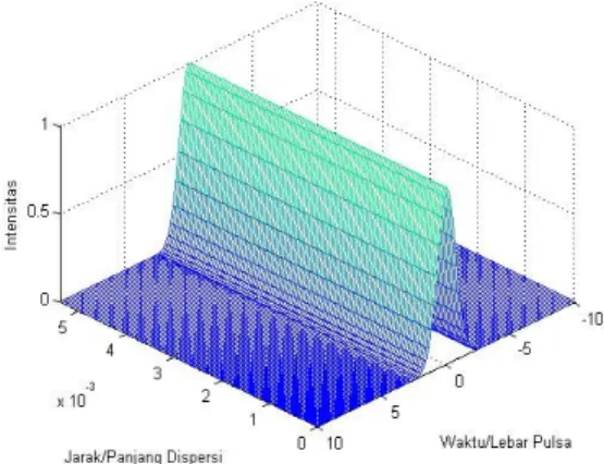 Gambar 3. Evolusi propagasi pulsa DFF Triple Cladding SM/SI pada λ = 1,55 µm 
