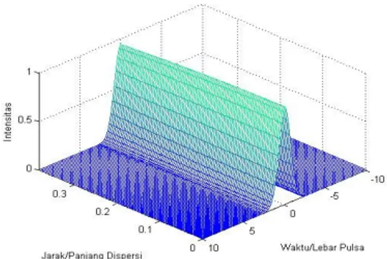 Gambar 4. Evolusi propagasi pulsa NZDSF pada λ = 1,55 µm 
