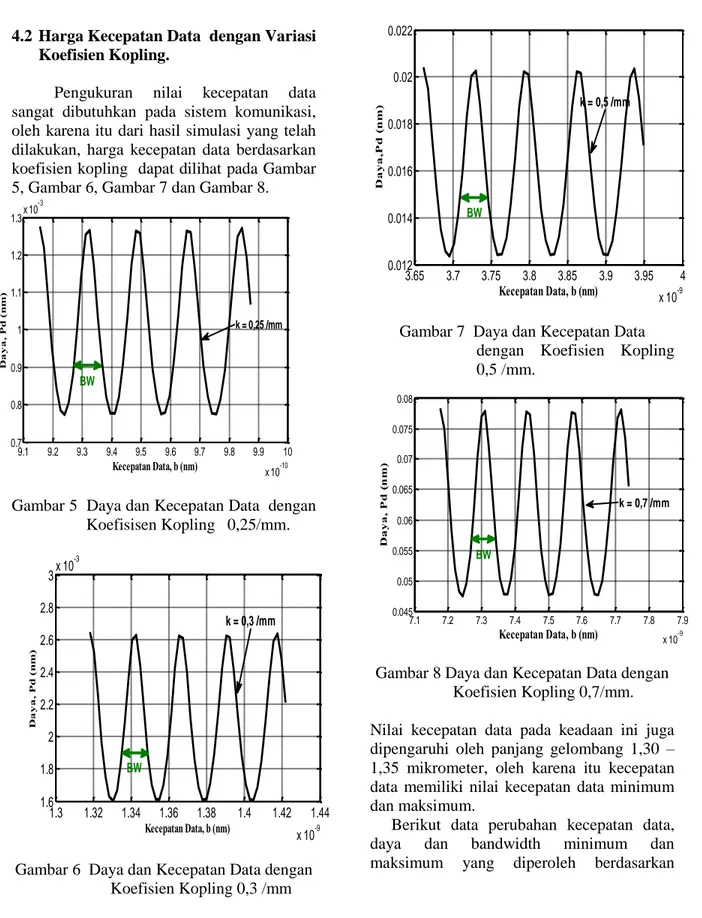 Gambar 5  Daya dan Kecepatan Data  dengan   Koefisisen Kopling   0,25/mm. 