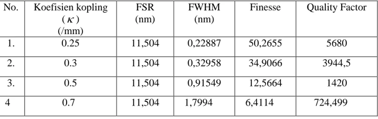 Tabel  7  Perubahan  Nilai  Parameter  Fisis  Microring  Resonator  Maximum  Berdasarkan  Variasi  Koefisien Kopling 