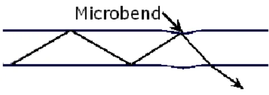 Gambar 2. 13. Microbend 