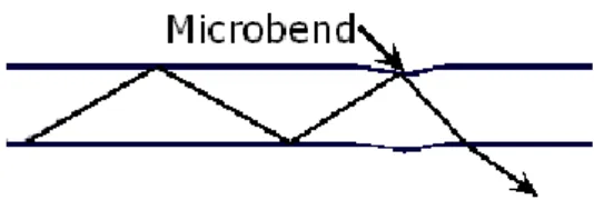 Gambar 2. 13. Microbend 