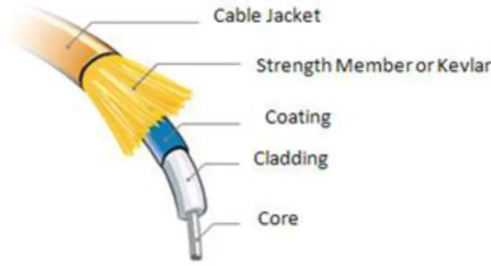 Gambar 2. 2. Struktur kabel fiber optik 