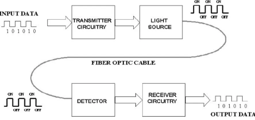 Gambar 2. 3. Sistem komunikasi serat optik 