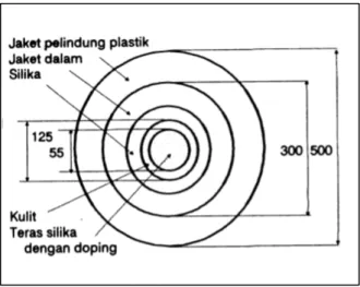 Gambar 1 : Penampang serat optik (ukuran dalam  µµm)