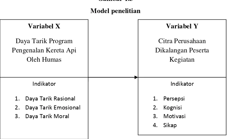 Gambar 1.3 Model penelitian 