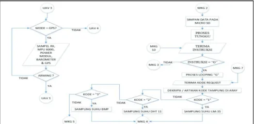 Gambar 6.Flowchart Program Pada UAV Dan Remote Sensing MKG System 