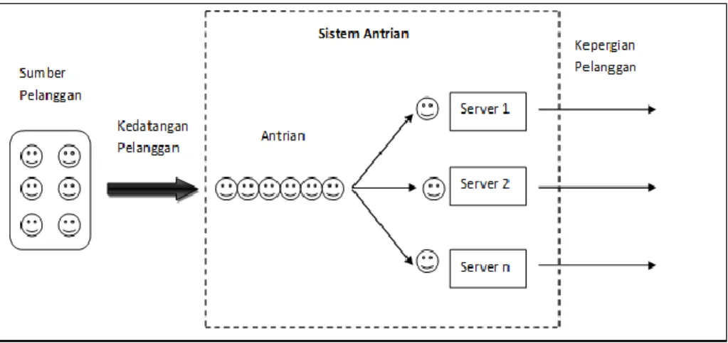 Gambar 2.5 Sistem Antrian Multi Chanel – Single Phase  4. Multi Chanel - Multi Phase  