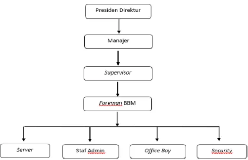 Gambar 2.7 Struktur Organisasi SPBU Sagan Yogyakarta  Adapun fungsi struktur organisasi pada SPBU adalah sebagai berikut