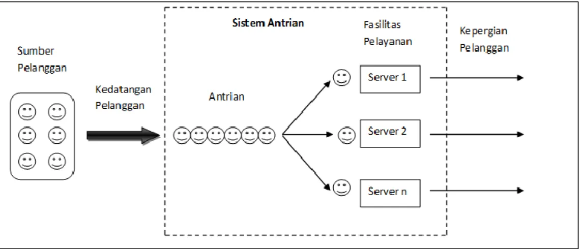 Gambar 2.2 Sistem Antrian  2.   Komponen Dasar dalam Proses Antrian  