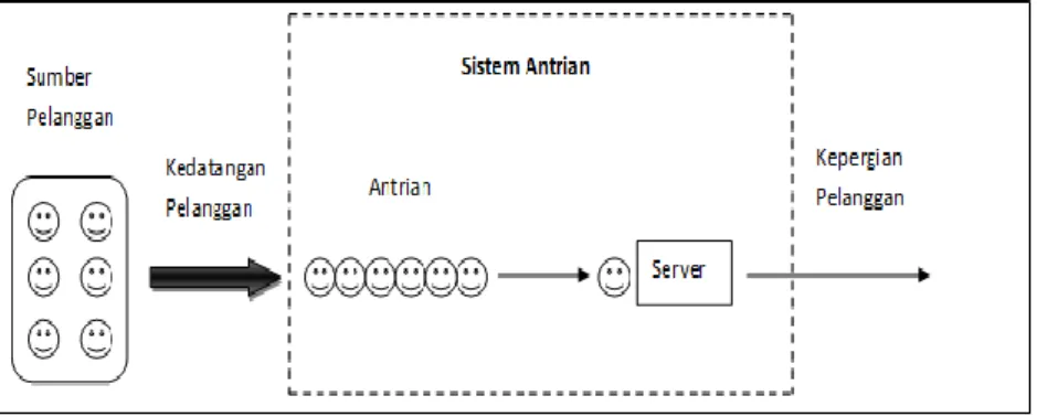 Gambar 2.3 Sistem Antrian Single Channel – Single Phase 