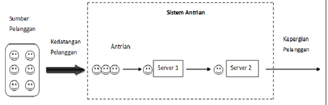Gambar 2.4 Sistem Antrian Single Channel - Multi phase  3. Multi Chanel - Single Phase  
