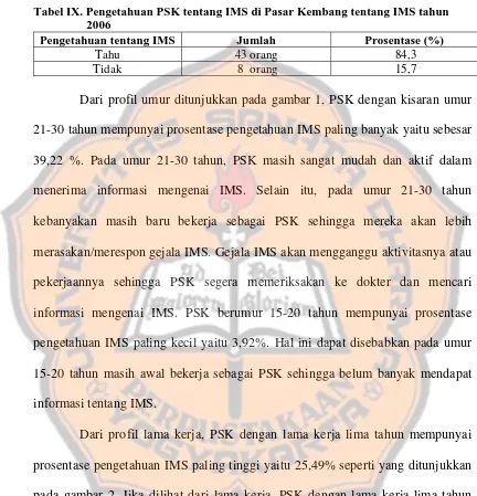 Tabel IX. Pengetahuan PSK tentang IMS di Pasar Kembang tentang IMS tahun 2006 